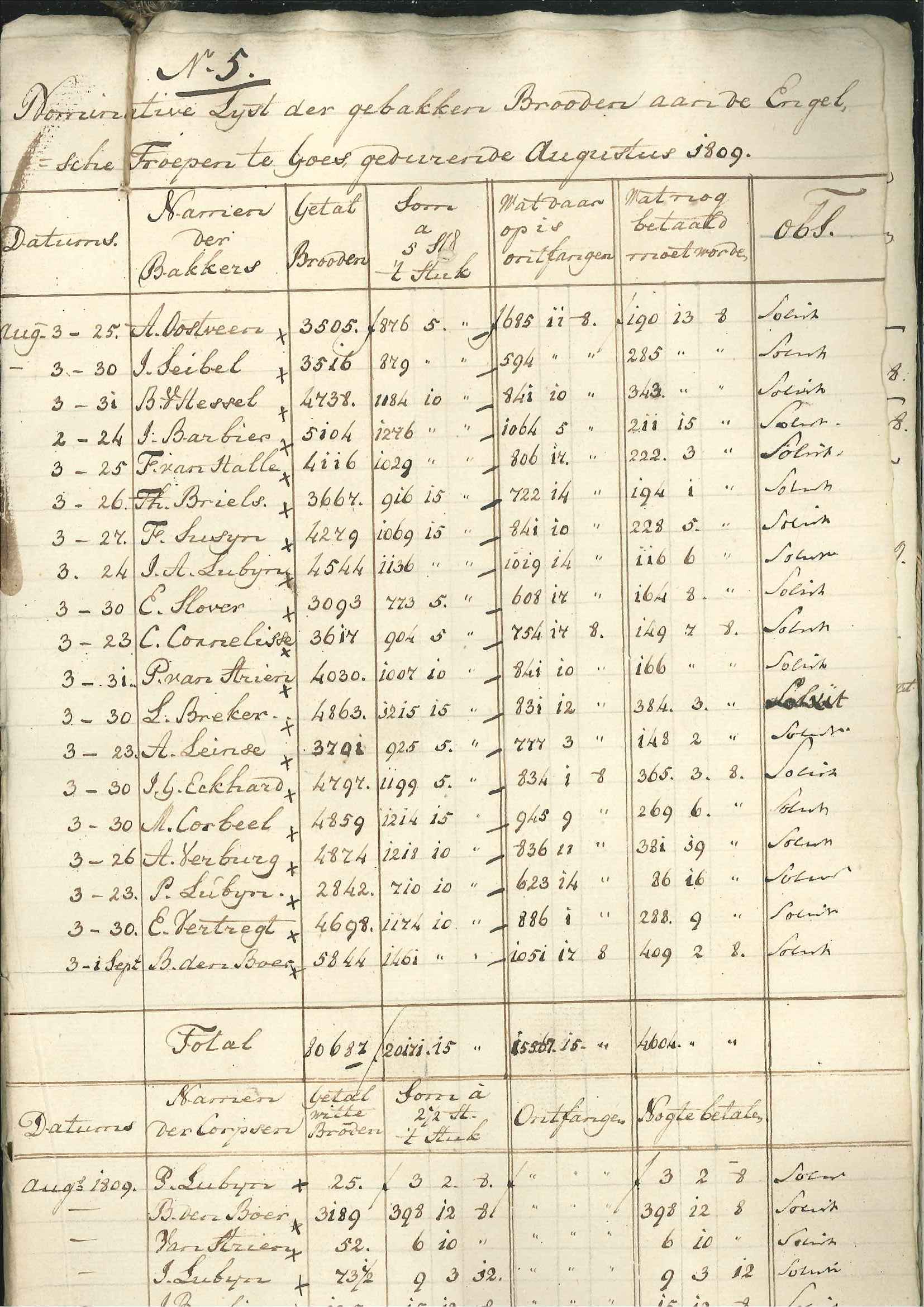 Lijst van aan de Engelsen geleverde broden, 1809.