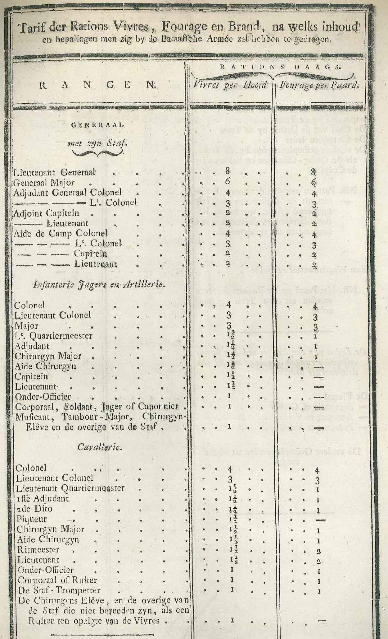 Lijst van standaard-vergoedingen aan het Bataafse leger, 1806.