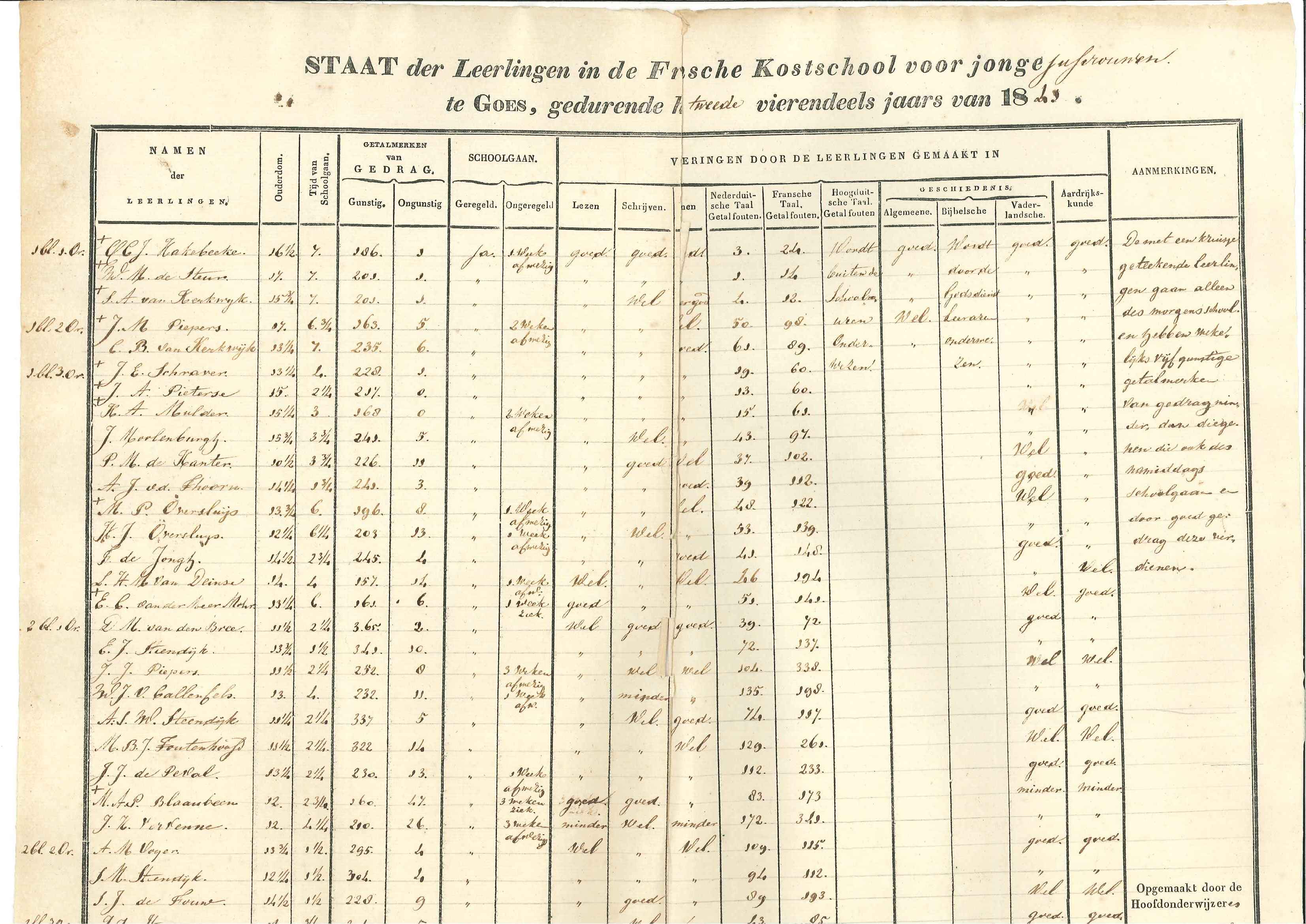 Naamlijst van meisjes op de Franse kostschool, met studieresultaten, 1841. GAG.ASG.inv.nr. 3287.