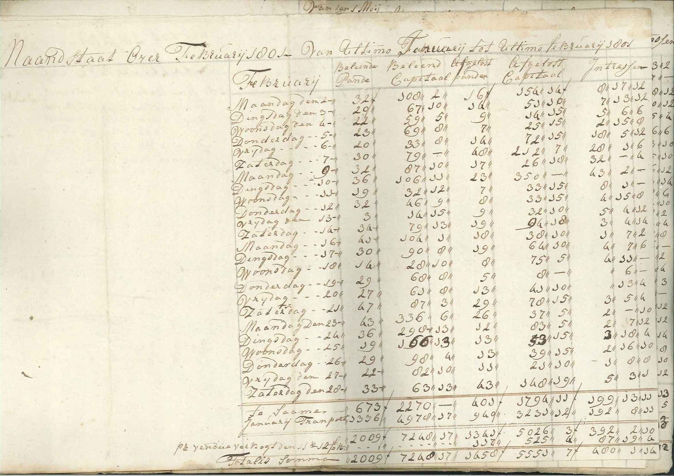 Overzicht van beleningen, februari 1801. 