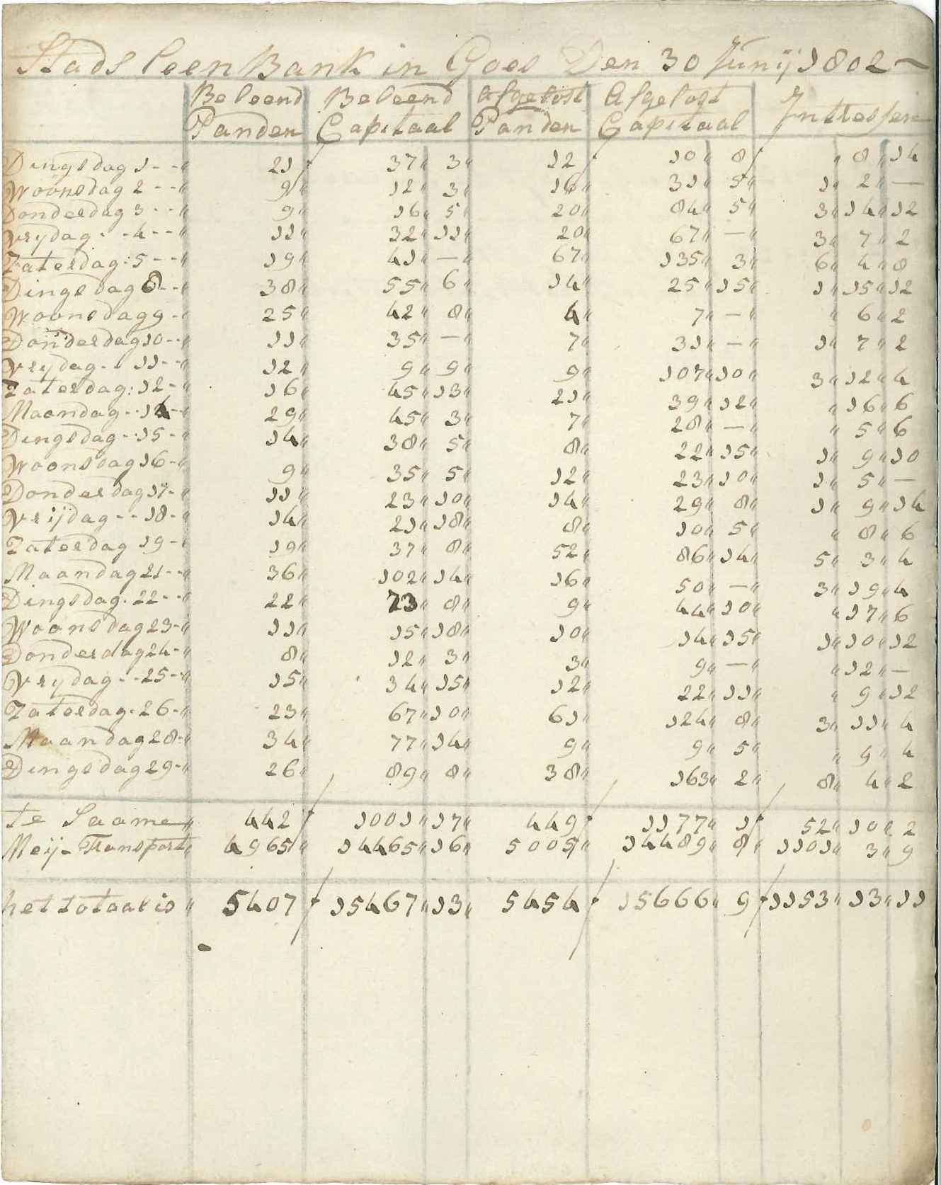 Overzicht van beleningen, juni 1803. 