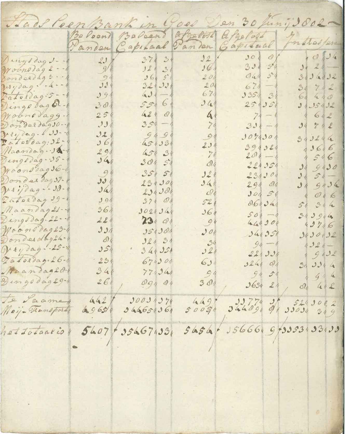 Overzicht van beleningen, juni 1803.