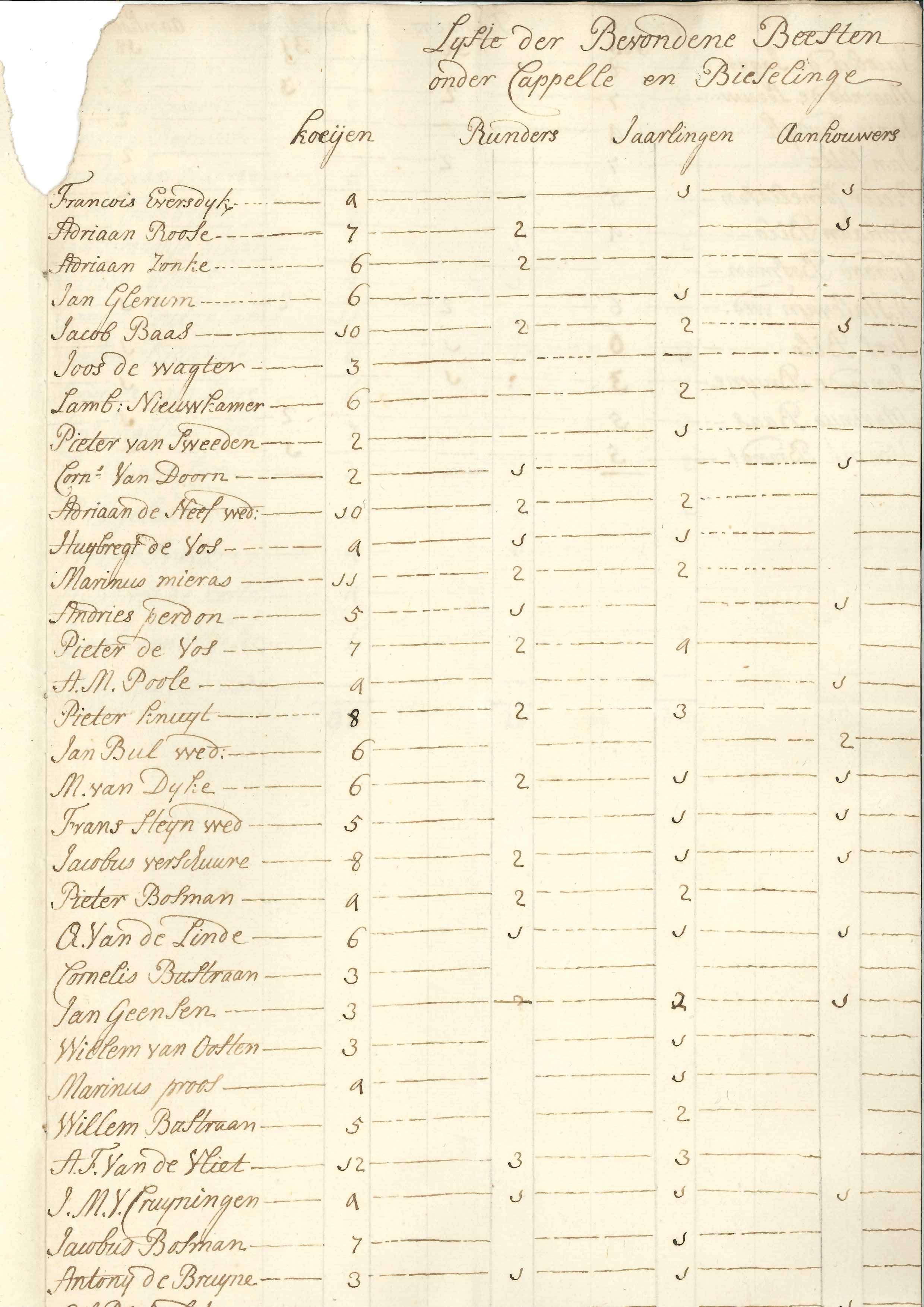 Inventarisatie van koeien te Kapelle en Biezelinge, 1779.