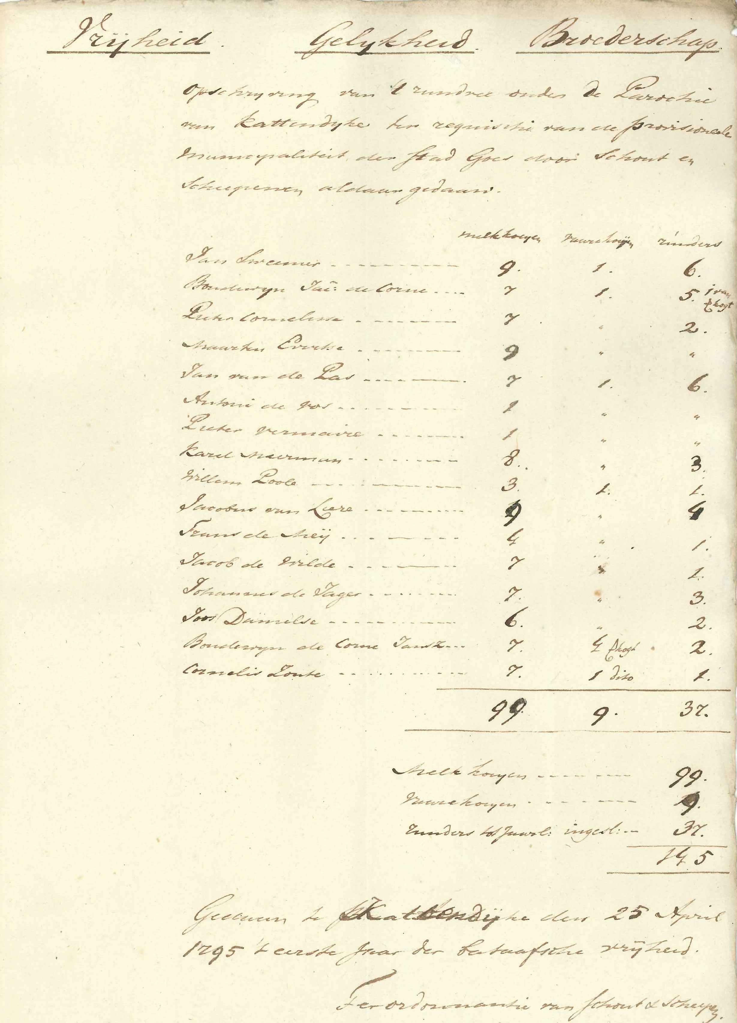 Inventarisatie van koeien te Kattendijke, 1795.