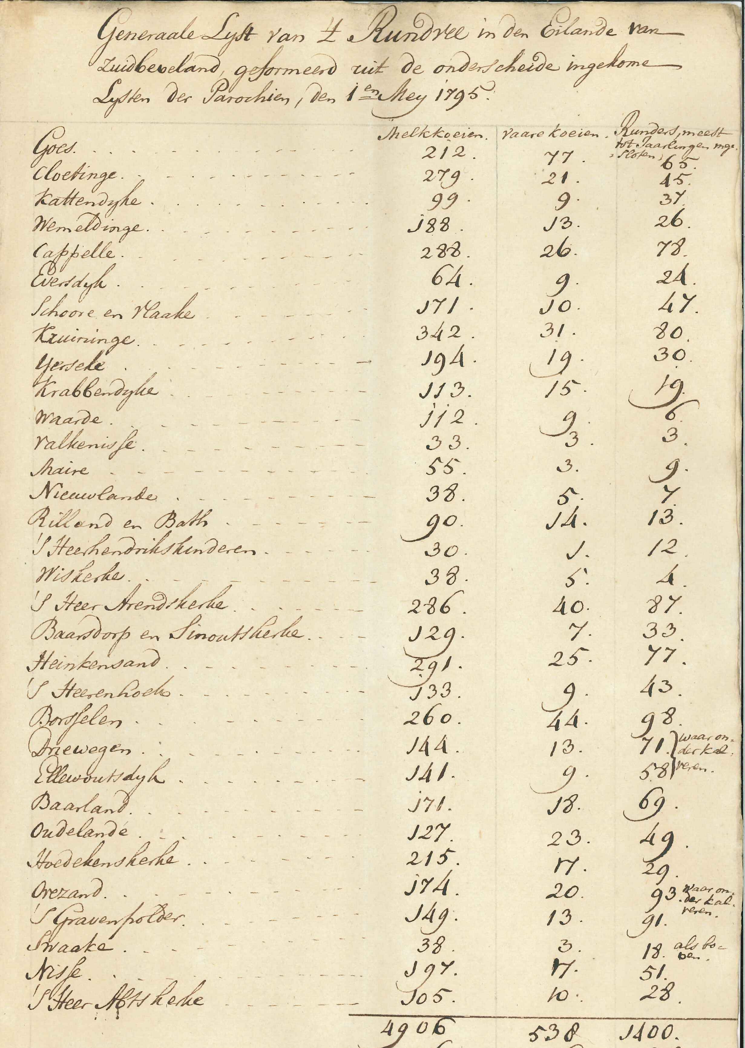 Inventarisatie van koeien in Zuid-Beveland, 1795.